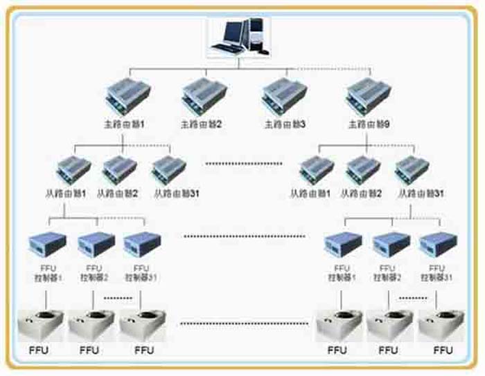 群控FFU，比普通FFU每天節(jié)約點。
