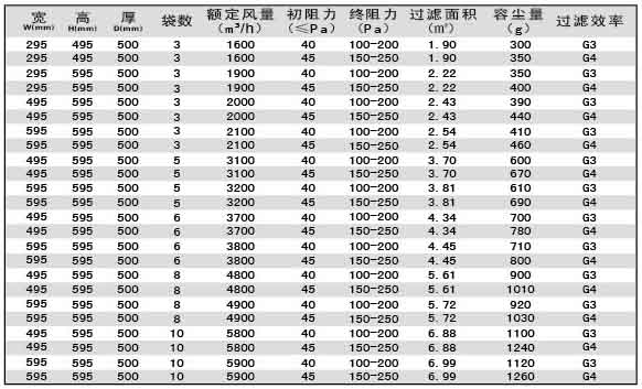 G3級(jí)G4級(jí)袋式初效過(guò)濾器尺寸、風(fēng)量、容塵量參數(shù)