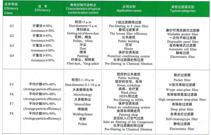 初效、中效過濾器選型依據(jù)