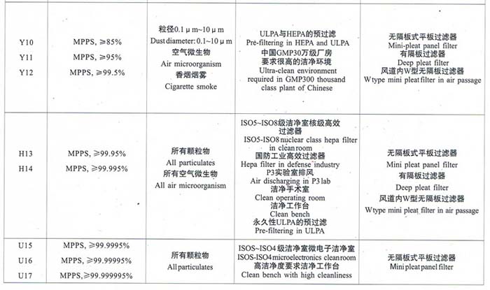 亞高效、高效、超高效空氣過濾器選型依據(jù)